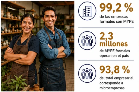 Las MYPE sostienen gran parte de la economía y el empleo del Perú MYPE transforman regiones en todo el Perú y logran crecimiento