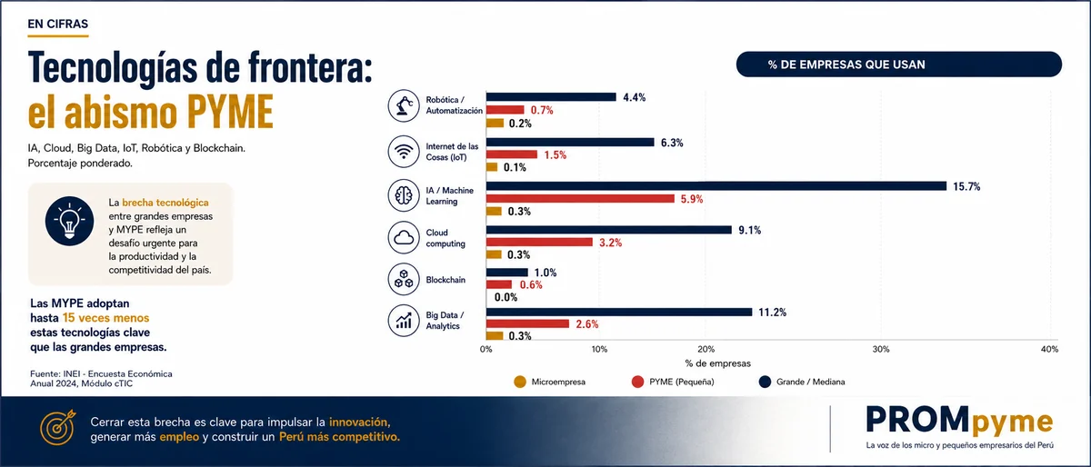 El reto del Estado en la adopción tecnológica del sector MYPE