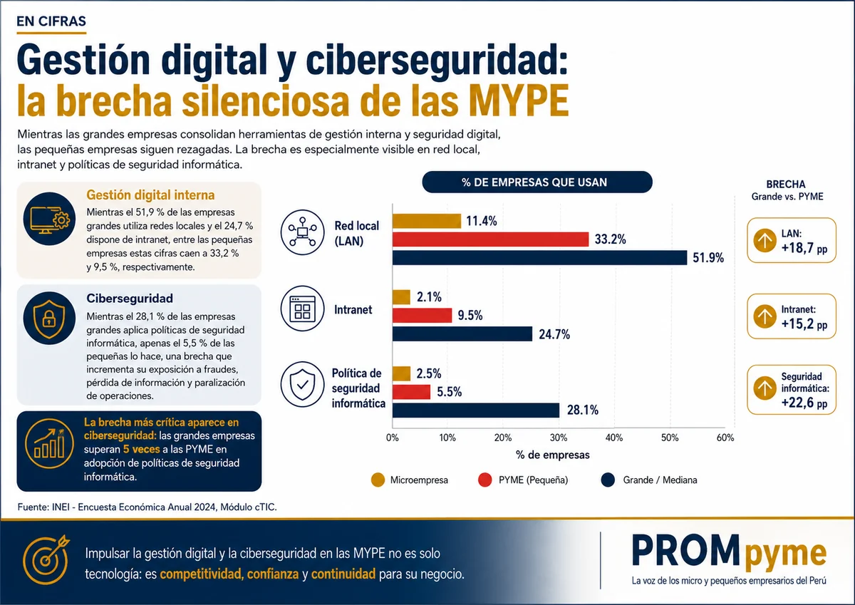 Imagen relacionada con El reto del Estado en la adopción tecnológica del sector MYPE